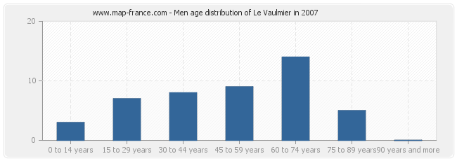 Men age distribution of Le Vaulmier in 2007